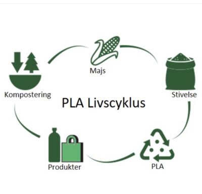 livscyklus for PLA